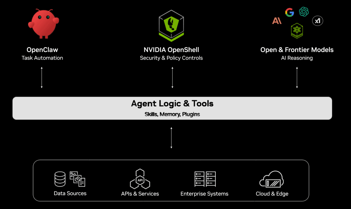 NemoClaw Workflow - click to view full size