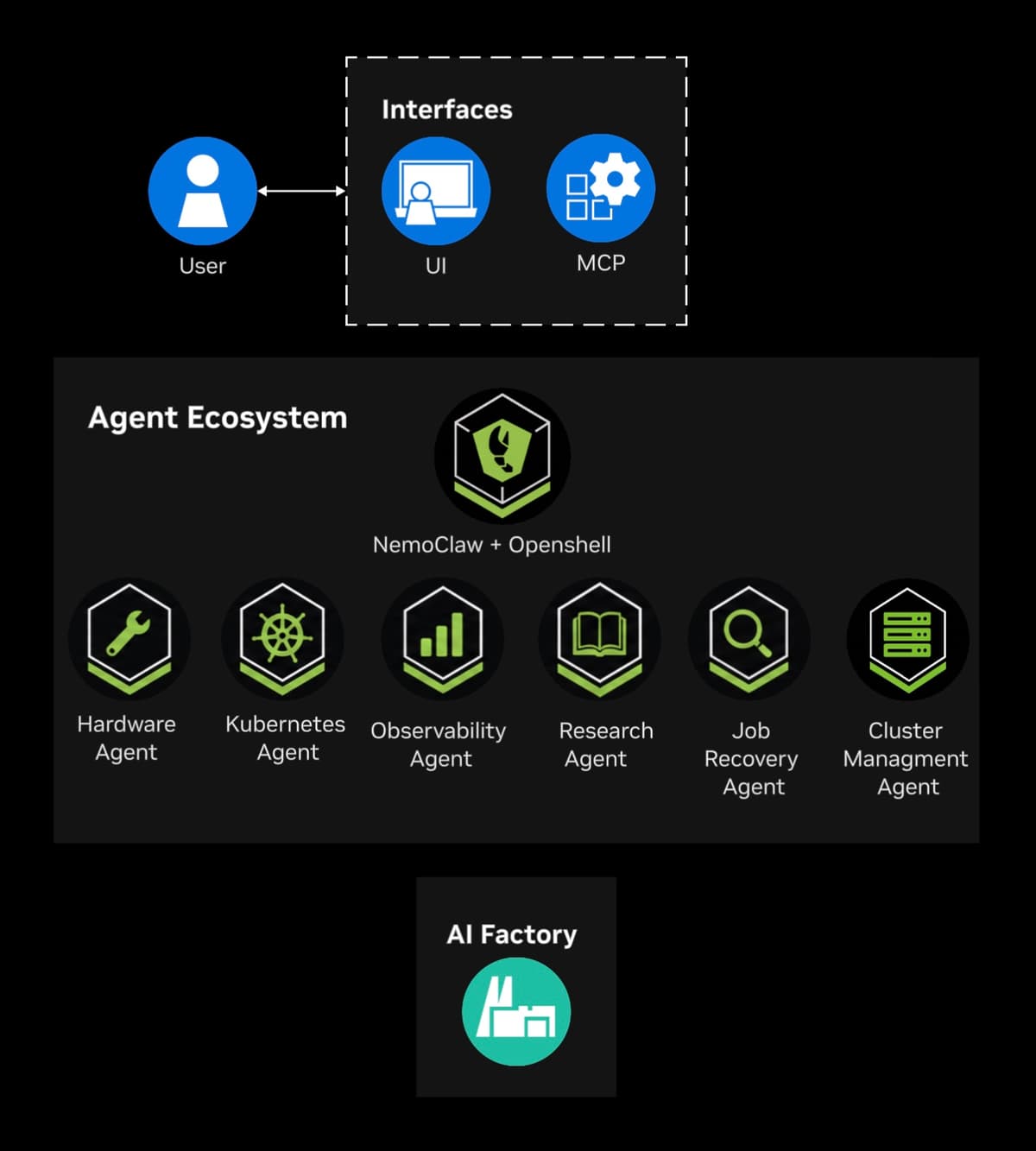 AI factory agent architecture - click to view full size