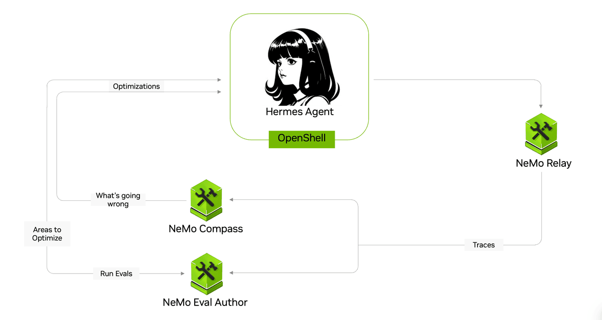 Agent optimization workflow: Hermes Agent runs in OpenShell, NeMo Relay captures traces for NeMo Compass and NeMo Eval Author, and findings and evaluations guide harness optimizations. - click to view full size