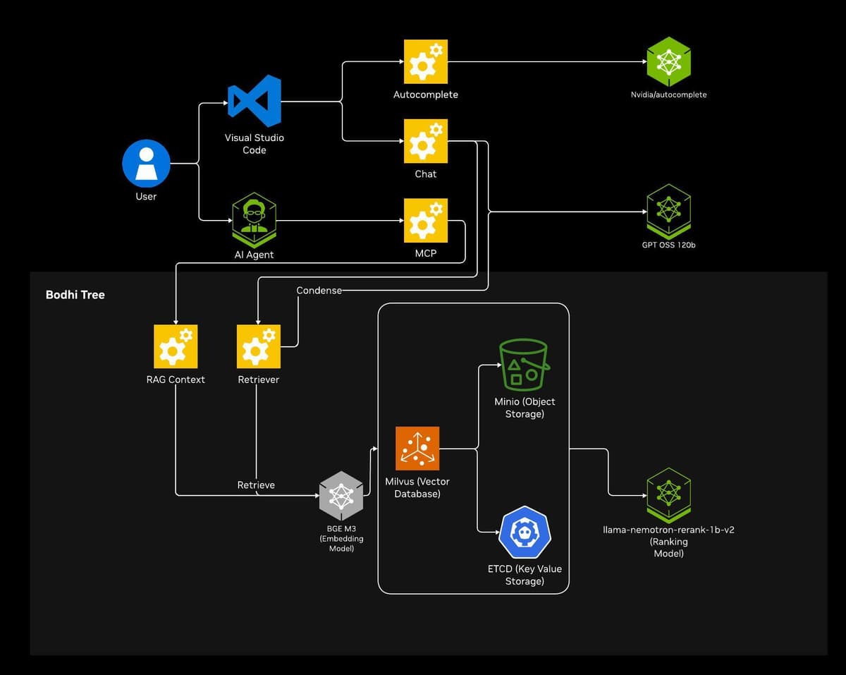 Nsight Copilot - AI Code Assistant for CUDA Development Blueprint by ...